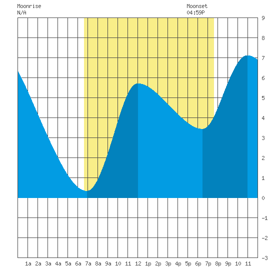 Stella tide chart for Friday, September 8, 2023
