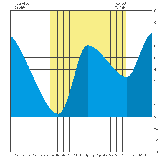 Stella tide chart for Saturday, September 9, 2023