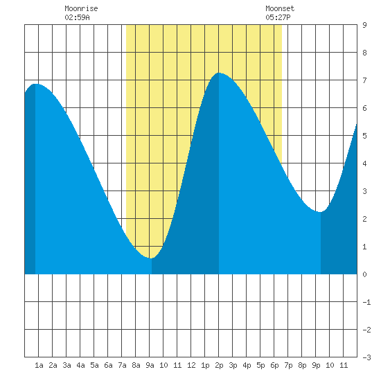 Stella tide chart for Tuesday, October 10, 2023