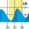 Stella tide chart for Tuesday, October 10, 2023