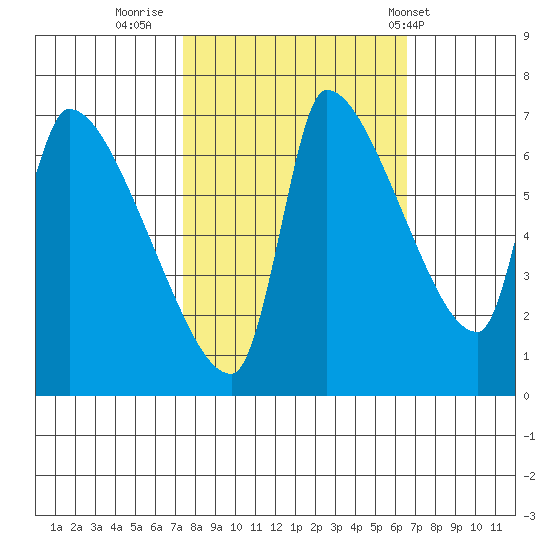 Stella tide chart for Wednesday, October 11, 2023