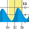 Stella tide chart for Wednesday, October 11, 2023