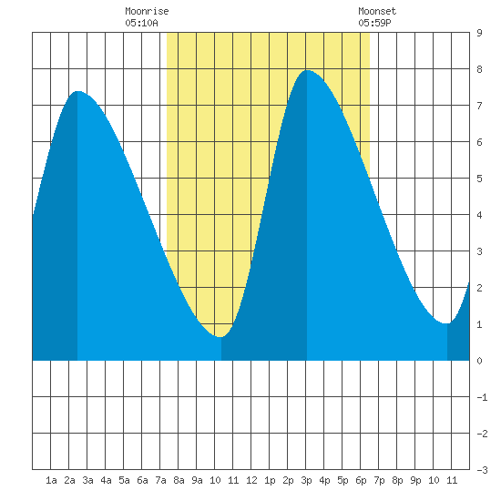 Stella tide chart for Thursday, October 12, 2023