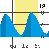 Stella tide chart for Thursday, October 12, 2023