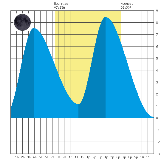 Stella tide chart for Saturday, October 14, 2023