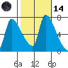 Stella tide chart for Saturday, October 14, 2023