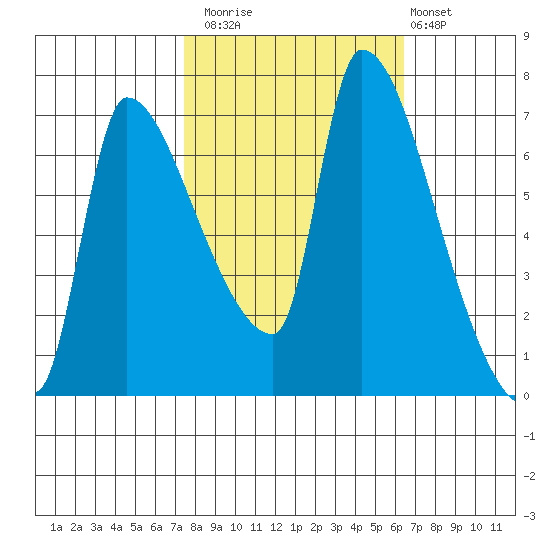 Stella tide chart for Sunday, October 15, 2023