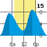 Stella tide chart for Sunday, October 15, 2023