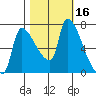 Stella tide chart for Monday, October 16, 2023