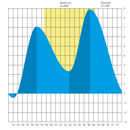Stella tide chart for Tuesday, October 17, 2023