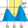 Stella tide chart for Tuesday, October 17, 2023