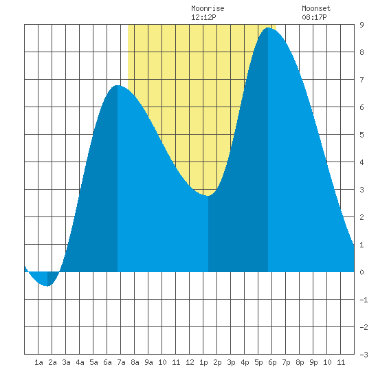 Stella tide chart for Wednesday, October 18, 2023