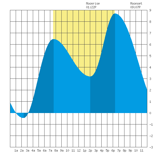 Stella tide chart for Thursday, October 19, 2023