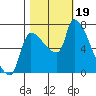Stella tide chart for Thursday, October 19, 2023
