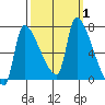 Stella tide chart for Sunday, October 1, 2023