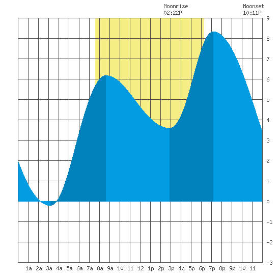 Stella tide chart for Friday, October 20, 2023