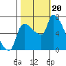 Stella tide chart for Friday, October 20, 2023