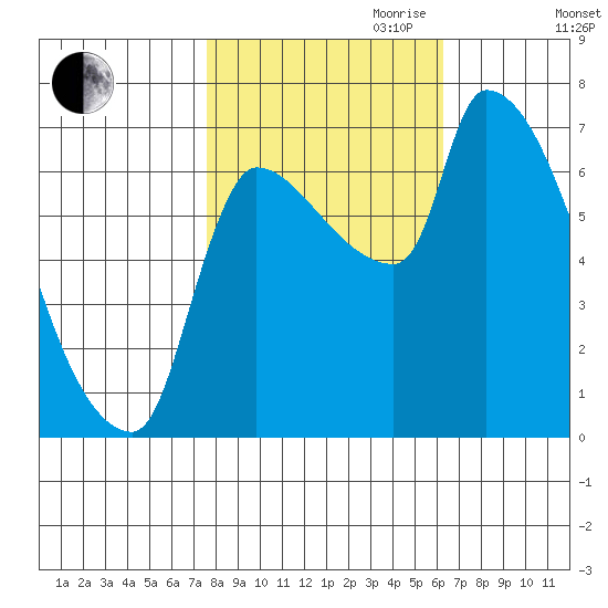 Stella tide chart for Saturday, October 21, 2023