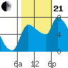 Stella tide chart for Saturday, October 21, 2023
