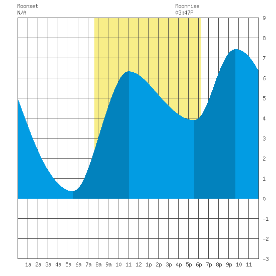 Stella tide chart for Sunday, October 22, 2023