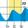Stella tide chart for Sunday, October 22, 2023
