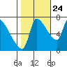 Stella tide chart for Tuesday, October 24, 2023
