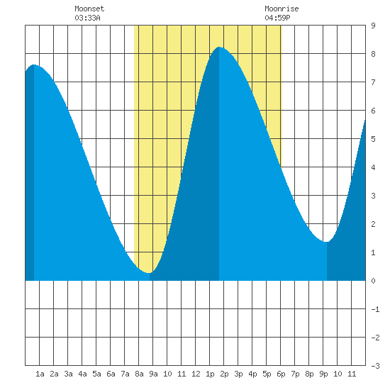 Stella tide chart for Wednesday, October 25, 2023