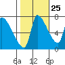 Stella tide chart for Wednesday, October 25, 2023