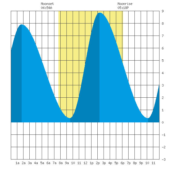 Stella tide chart for Thursday, October 26, 2023