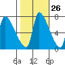 Stella tide chart for Thursday, October 26, 2023