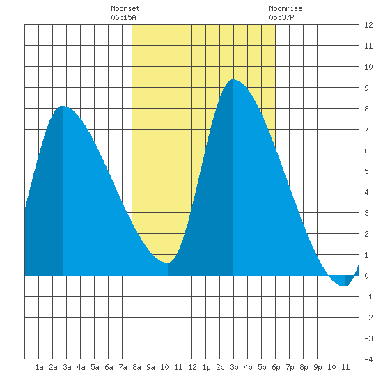 Stella tide chart for Friday, October 27, 2023