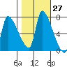 Stella tide chart for Friday, October 27, 2023