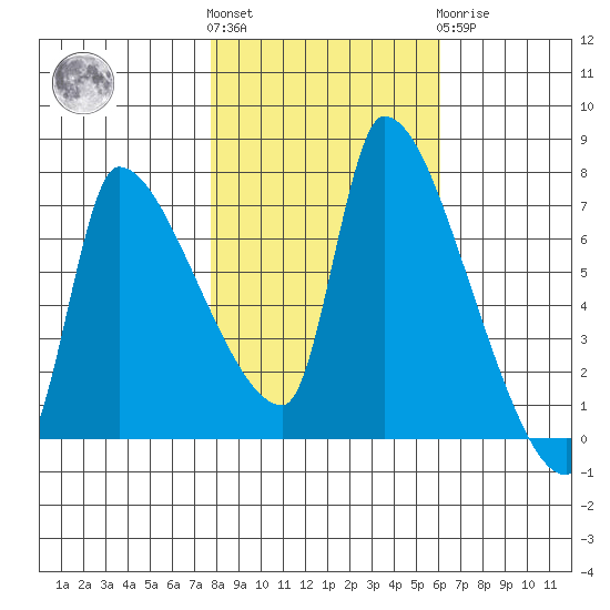 Stella tide chart for Saturday, October 28, 2023