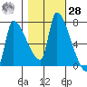 Stella tide chart for Saturday, October 28, 2023