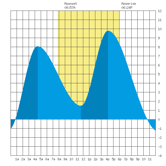 Stella tide chart for Sunday, October 29, 2023