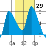 Stella tide chart for Sunday, October 29, 2023
