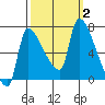 Stella tide chart for Monday, October 2, 2023