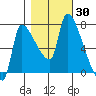Stella tide chart for Monday, October 30, 2023
