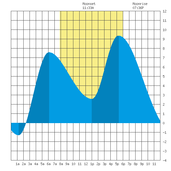 Stella tide chart for Tuesday, October 31, 2023