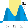 Stella tide chart for Tuesday, October 31, 2023
