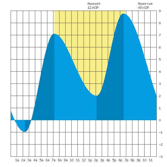 Stella tide chart for Tuesday, October 3, 2023