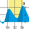 Stella tide chart for Tuesday, October 3, 2023