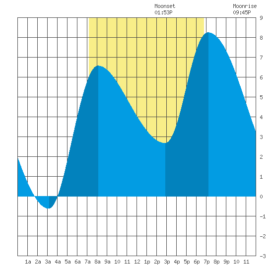 Stella tide chart for Wednesday, October 4, 2023