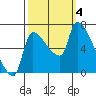 Stella tide chart for Wednesday, October 4, 2023