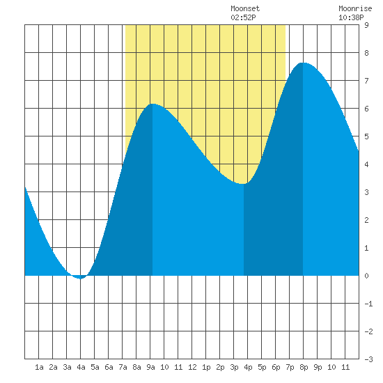 Stella tide chart for Thursday, October 5, 2023
