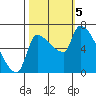 Stella tide chart for Thursday, October 5, 2023