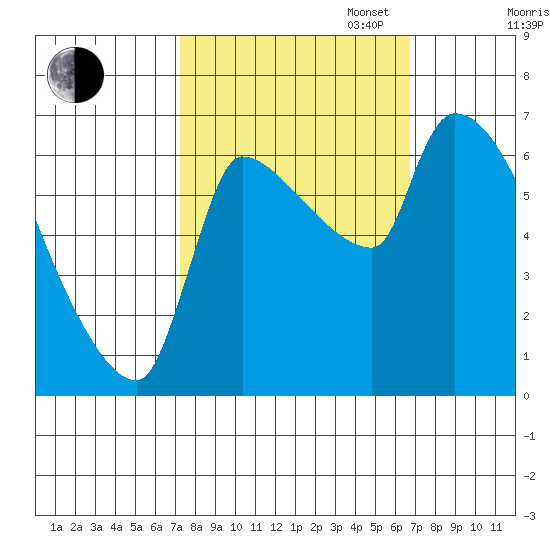 Stella tide chart for Friday, October 6, 2023