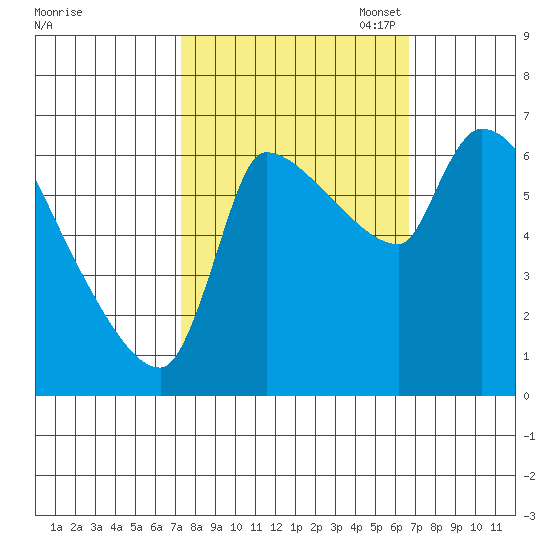 Stella tide chart for Saturday, October 7, 2023