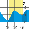 Stella tide chart for Saturday, October 7, 2023