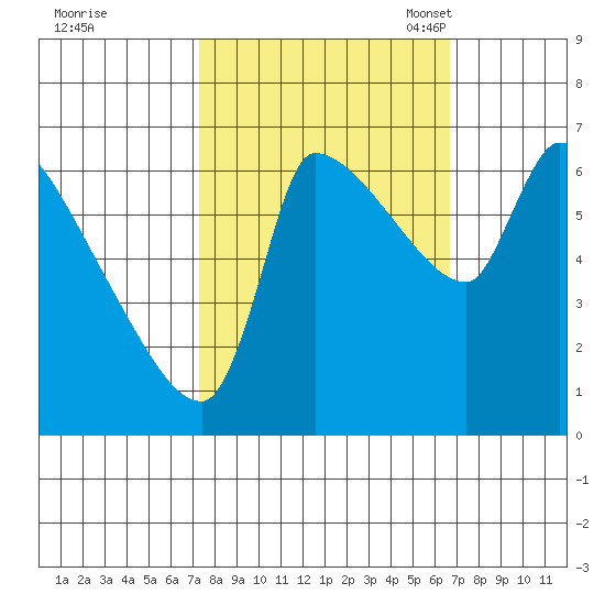 Stella tide chart for Sunday, October 8, 2023
